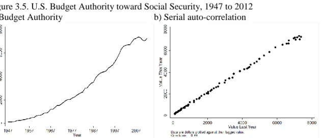 Figure 3.5. U.S. Budget Authority toward Social Security, 1947 to 2012  a) Budget Authority     b) Serial auto-correlation  