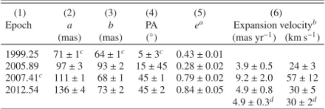 Table 1. Comparison of the fitted parameters of the ellipses from K13 (1999.25, 2005.89, 2007.41) and the present work (2012.54).