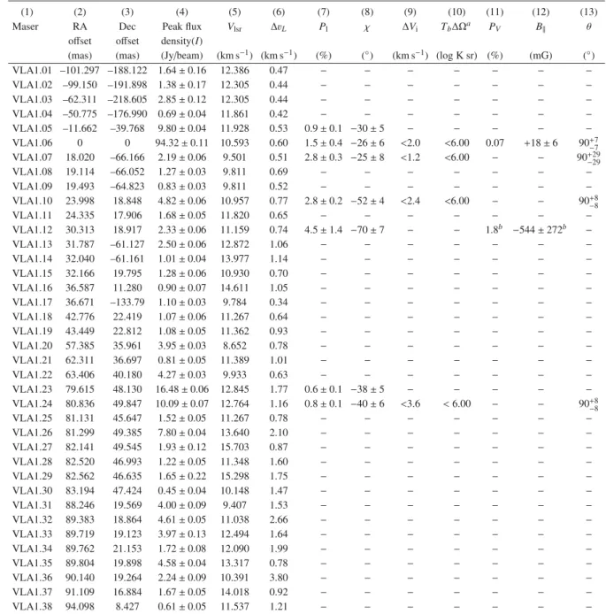 Table A.1. All 22 GHz H 2 O maser features detected around VLA 1 (epoch 2012.54).