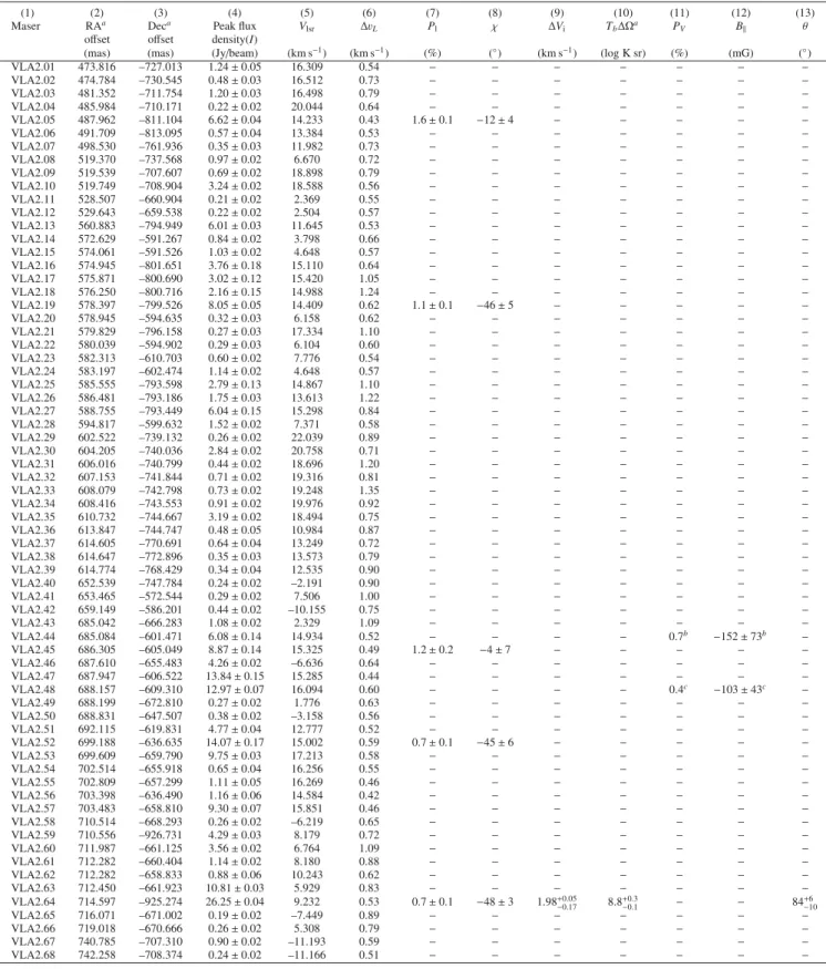 Table A.2. All 22 GHz H 2 O maser features detected around VLA 2 (epoch 2012.54).