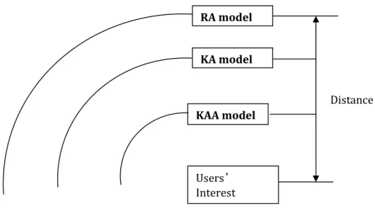 Figure 1.2: Distance between Serendipity Models and Users’ Actual Interest Profile 