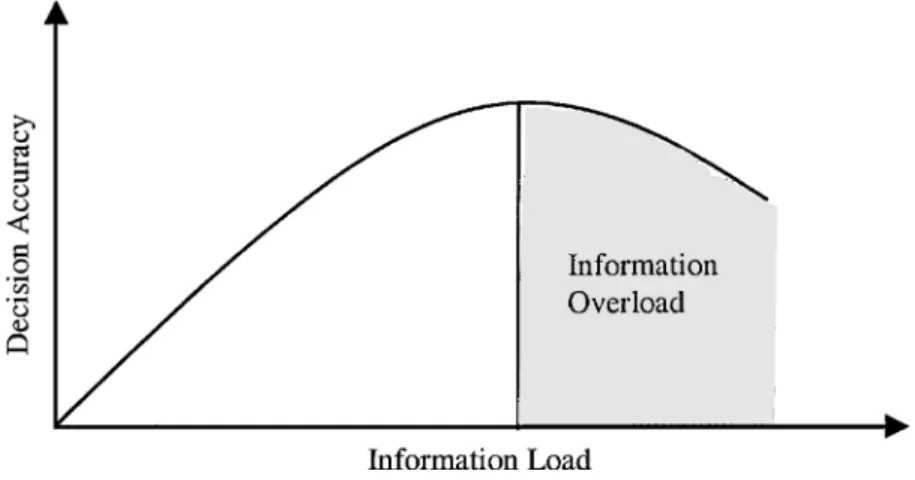 Figure 2.1: Decision Accuracy Change with Information Load (Eppler, 2004) 