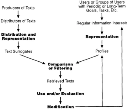 Figure 2.2: A General Model of Information Filtering (Belkin &amp; Croft, 1992) 