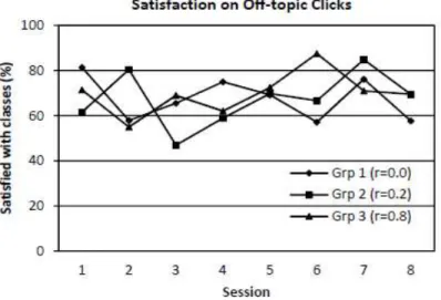 Figure 2.5: The Satisfaction on Off-topic Clicks (Fan et al., 2012) 