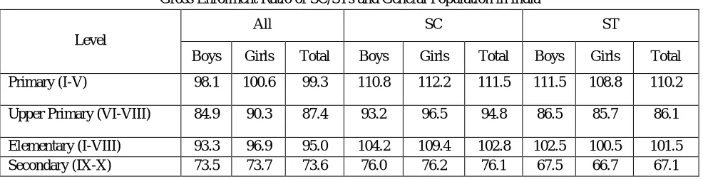 Table 02 Gross Enrolment Ratio of SC/STs and General Population in India 