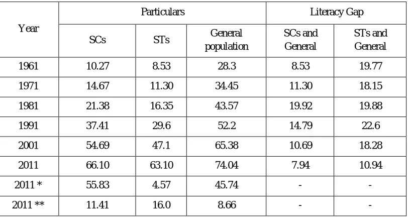 Table 3 Trends in Literacy Rates among SC, STs and General Population (Percentage)