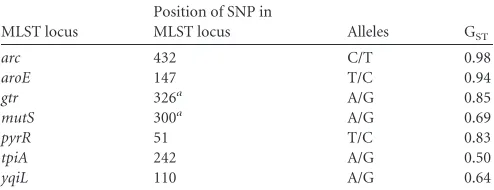 TABLE 1 Summary of BAPS admixture analysis of 578 S. epidermidissequence types