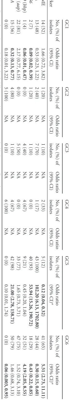 TABLE 5 Associations of genetic clusters with selected genetic markersa
