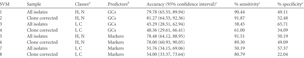 TABLE 6 Associations of genetic clusters and selected genetic markers with isolation sourcesa