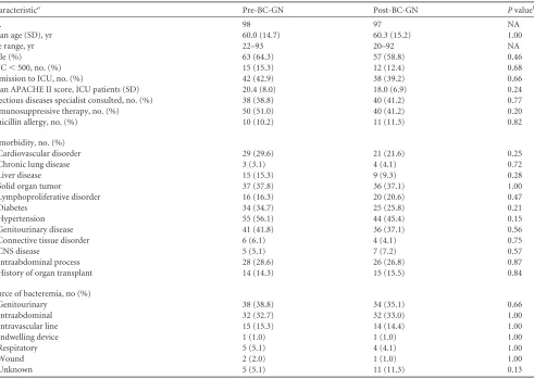 TABLE 1 Clinical characteristics of patients included in the study preimplementation and postimplementation of microarray-based identiﬁcation ofGram-negative organisms from blood culture broths using BC-GN