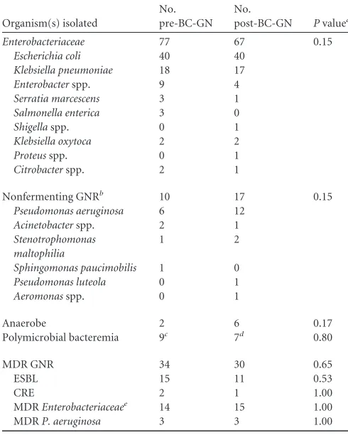 TABLE 2 Microbiological ﬁndings for the patients included in thisstudy preimplementation and postimplementation of microarray-basedidentiﬁcation of Gram-negative organisms from blood culture brothsusing BC-GN