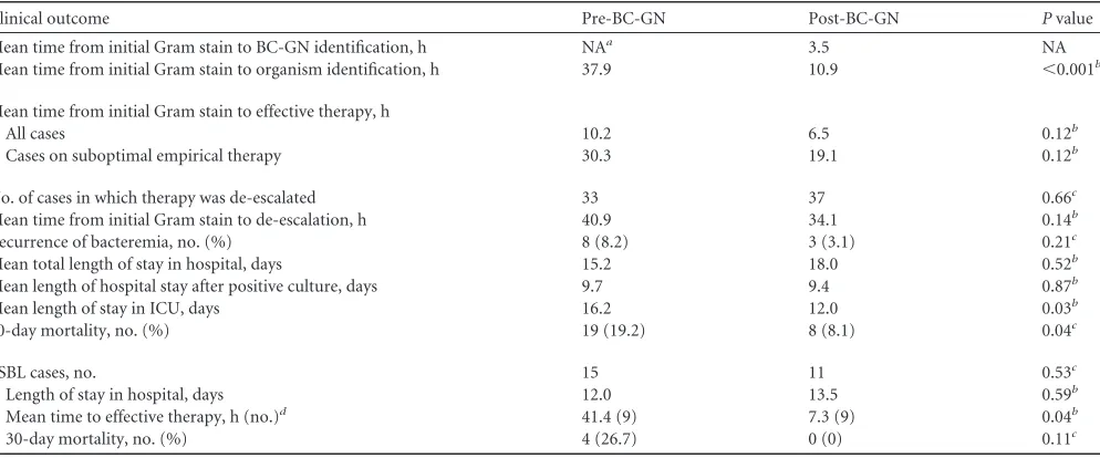 TABLE 4 Association of various factors with length of ICU stay is shown by results of univariate and multivariate analysesa
