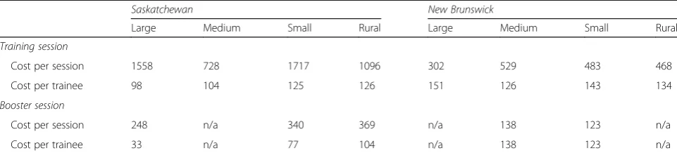 Table 3 Average cost of a training and a booster session in Saskatchewan & New Brunswick (in 2015 CAD$)