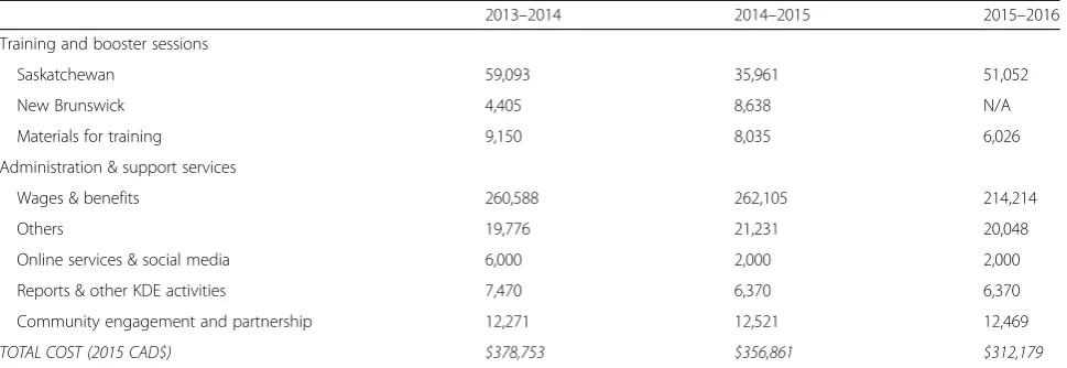 Table 4 Total cost of HS-DS implementation (in 2015 CAD$)