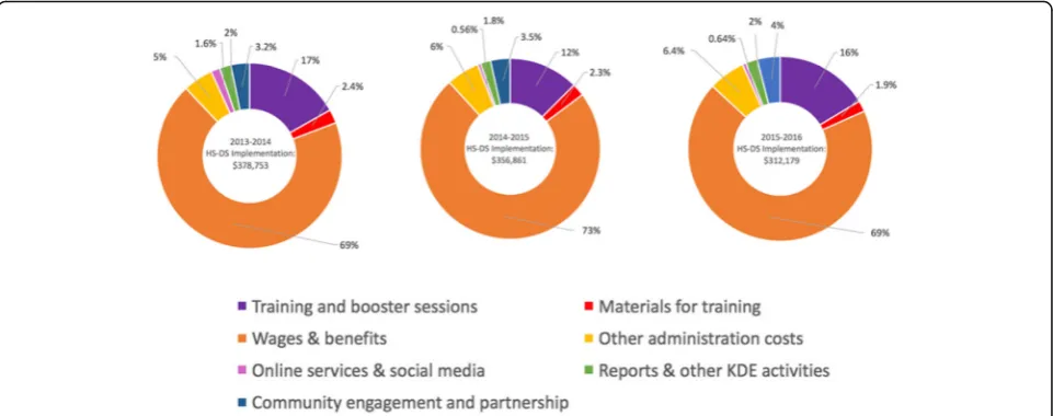 Fig. 2 Percentage of total cost for each input component of HS-DS implementation in Saskatchewan & New Brunswick, 2013–2016