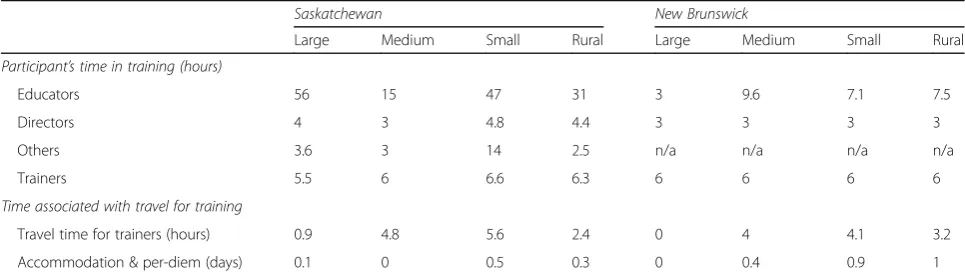 Table 1 Average time dedicated for a training session in Saskatchewan & New Brunswick