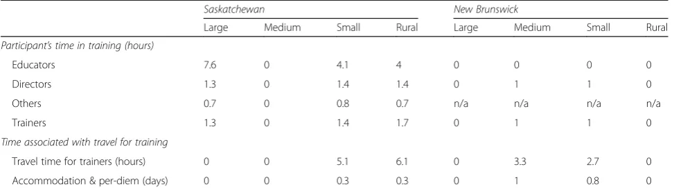 Table 2 Average time dedicated for a booster session in Saskatchewan & New Brunswick