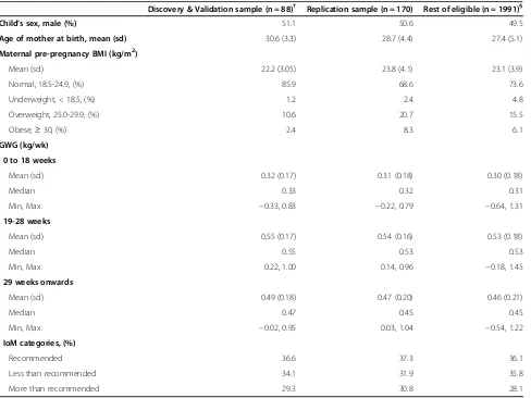 Table 1 Characteristics of the study populations from the ALSPAC cohort