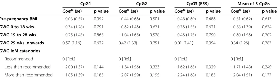 Table 3 Validation study: associations of maternal pre-pregnancy BMI and gestational weight gain (GWG) with MMP7CpG sites methylation levels in newborn cord blood DNA