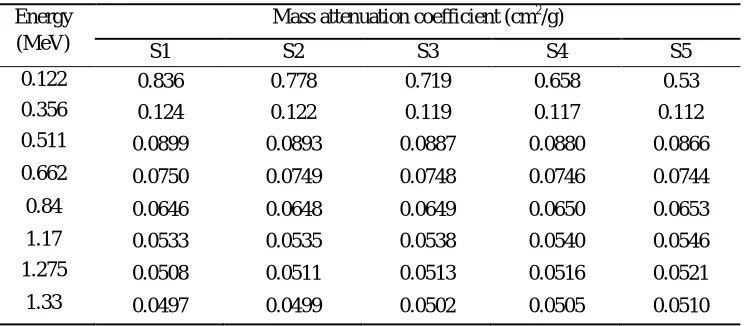 Table 1. Chemical composition and density of the selected glass samples Mole fraction                   Weight fraction of elements present 