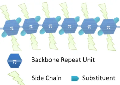 Figure  1.4.  Illustration  of  a  typical  conjugated  polymer  for  the  application  in  organic  solar cells 