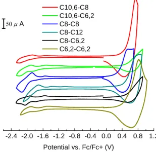 Figure 2.3. Cyclic voltammograms of the oxidation and reduction behavior of thin films 