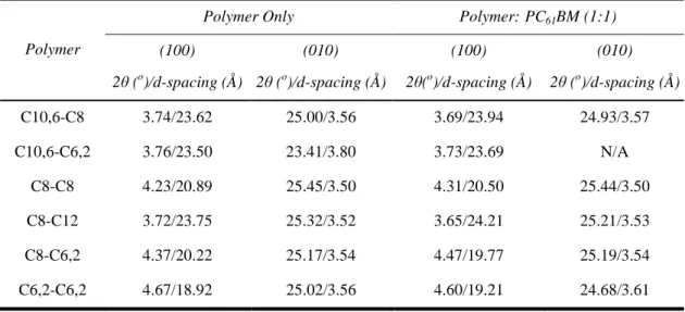 Table 2.4. Diffraction angles and related d-spacing obtained from XRD spectra.    