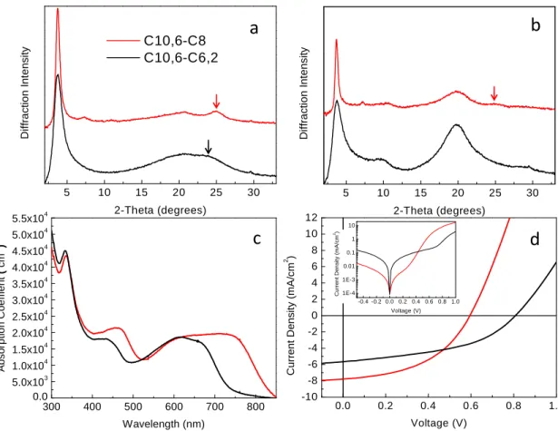 Figure  2.6.  a)  XRD  spectra  of  the  C10,6-C8  and  C10,6-C6,2  polymers  in  thin  films  (arrows indicating (010) peaks)