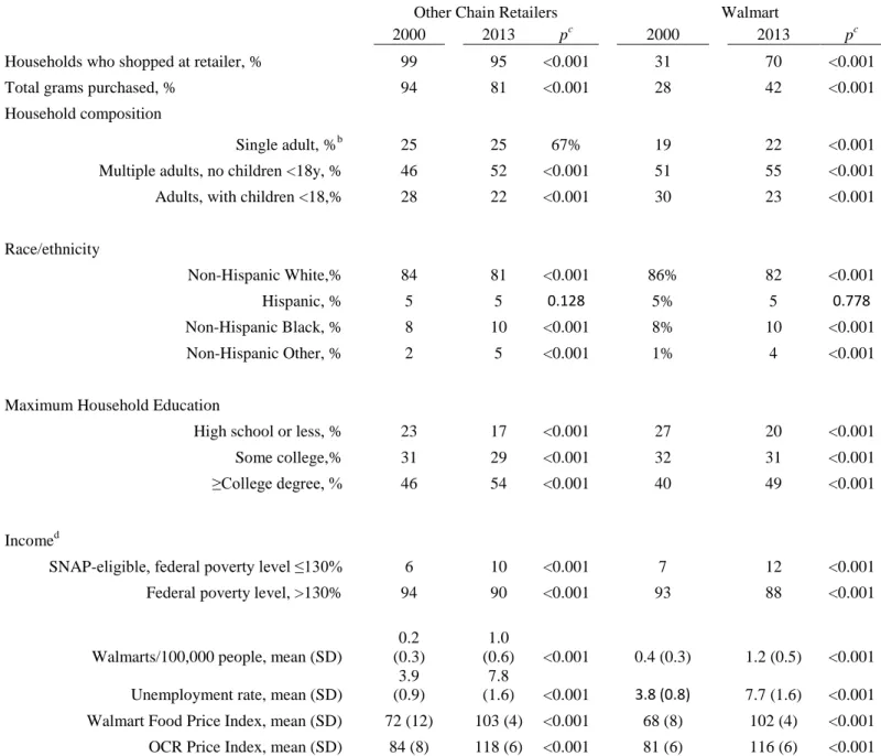 Table 5.1 Household characteristics of the Nielsen Homescan sample in 2000 and 2013 a 