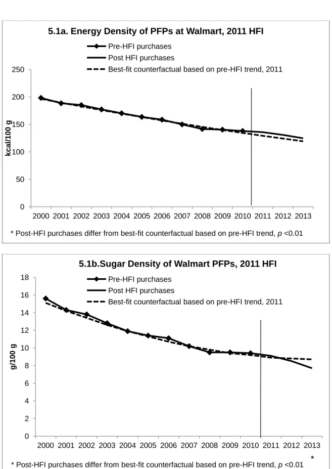 Figure 5.1 Nutrient densities of PFPs at Walmart before and after the 2011 HFI 