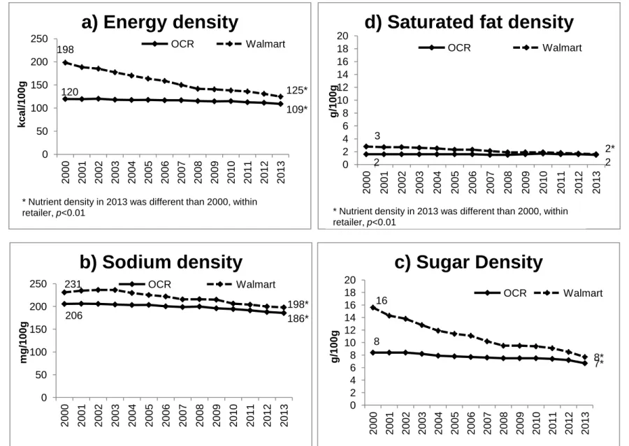 Figure 4.1: Predicted nutrient density of PFPs purchased from Walmart and other chain retailers (OCR) from 2000 to 2013 