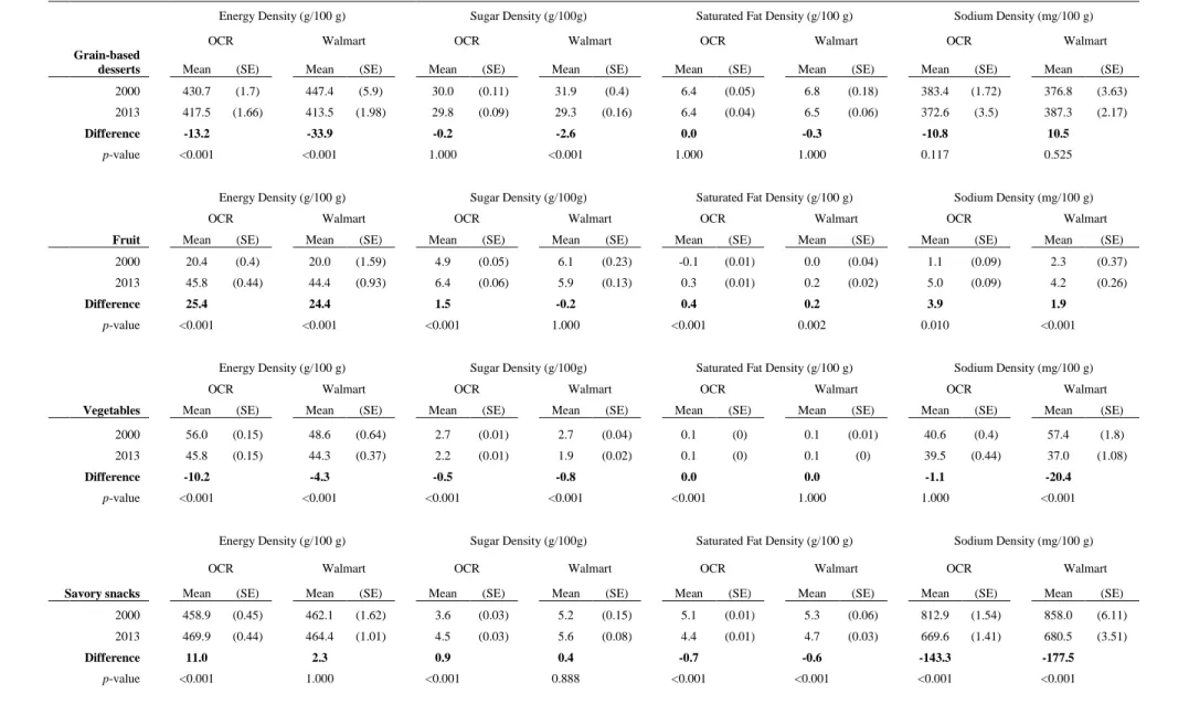 Table 4.3. Nutrient density of food groups at Walmart and other chain retailers (OCR) from 2000 to 2012 