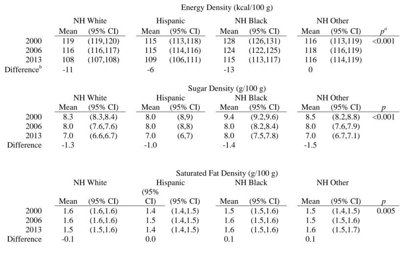 Table 4.4  Nutrient profile of OCR and Walmart PFPs by Race/ethnicity 