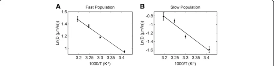Figure 8 Arrhenius plots for fast and slow populations of SM-Atto647N diffusing on a mica-supported DOPC membrane