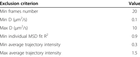 Table 2 Statistics of non-filtered and filtered trackingdata for SM-Atto647N diffusing on a mica-supportedDOPC bilayer at 25°C