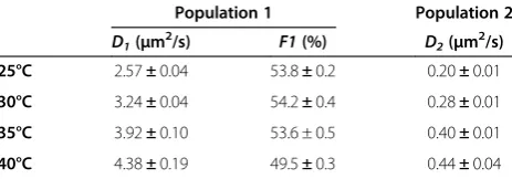 Figure 7 MSD plots. MSD plots for fast (A) and slow (B) populations, and fraction of the fast population (C) calculated for SM-Atto647N diffusingon a mica-supported DOPC membrane at 25°C.