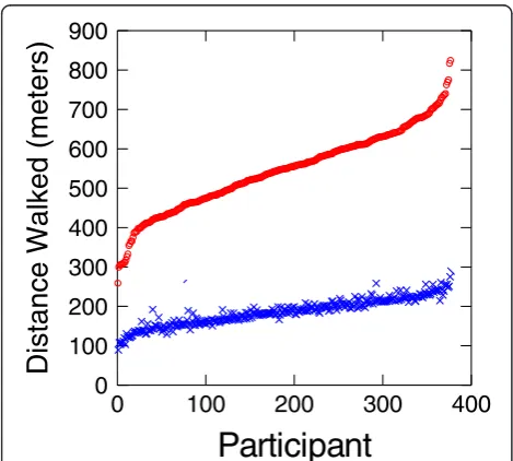 Table 1 Number (%) of participants completing walk taskby demographic characteristics
