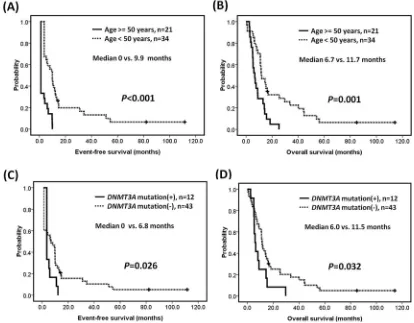Figure 2: Survivals of patients with MLL-PTD AML. Kaplan-Meier estimates of A. event-free survival and B