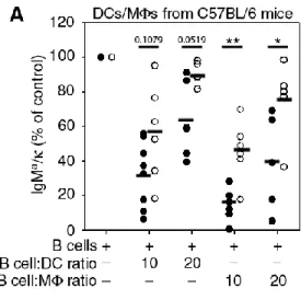 Figure 2.1. B cells from mice harboring clearance defects are  not susceptible to DC/M- DC/M-mediated  regulation