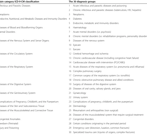 Table 1 ICD-9 classification and diagnosis groups used in the present study
