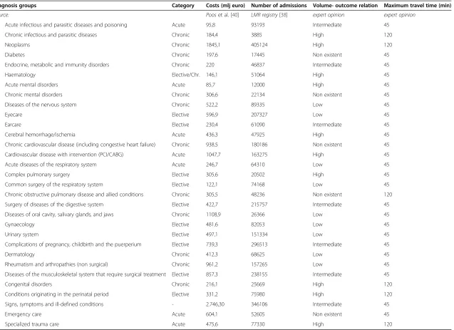 Table 2 The characteristics of the 30 diagnosis groups