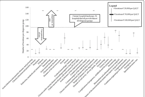 Figure 1 Number of locations per diagnosis group, including sensitivity analyses with different values per QALY1