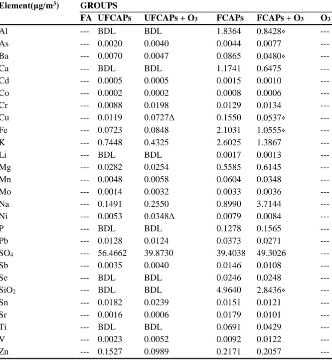 Table 2. Elemental Composition of Particulate Matter in Exposure Groups  Element(μg/m 3 )  GROUPS 