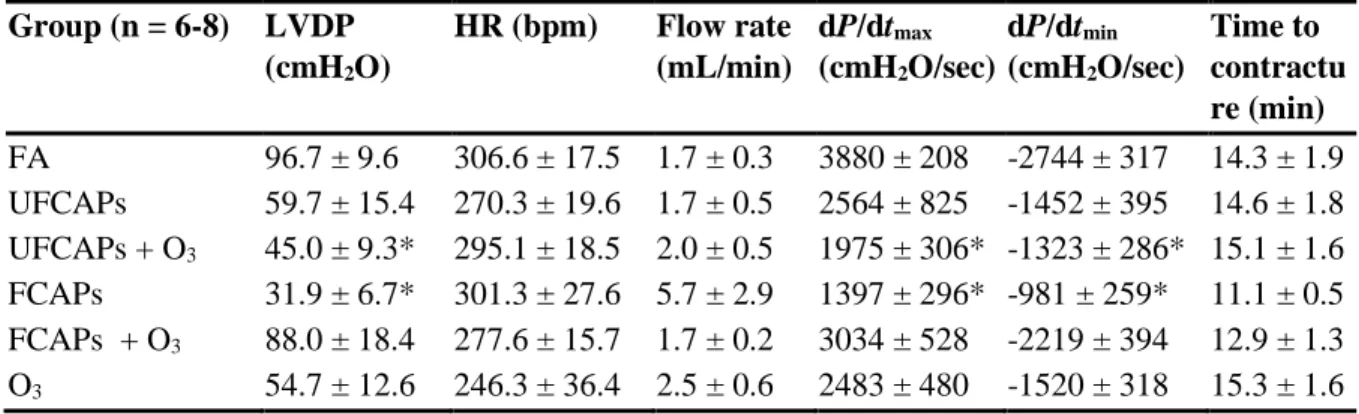Table 3. Baseline hemodynamic properties and the onset time to ischemic contracture  Group (n = 6-8)  LVDP  (cmH 2 O)  HR (bpm)  Flow rate (mL/min)  dP/dt max(cmH2 O/sec)  dP/dt min(cmH2 O/sec)  Time to  contractu re (min)  FA  96.7 ± 9.6  306.6 ± 17.5  1.