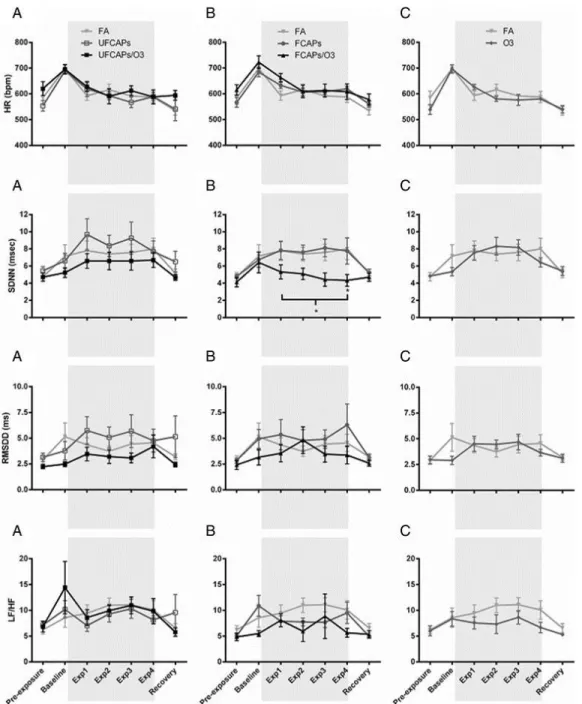Figure 1. The effect of CAPs with and without O 3  on heart rate and heart rate variability