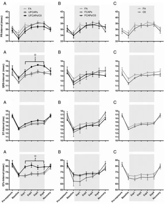 Figure 2. Electrocardiogram effects before, during and after exposure to CAPs alone or  with O 3 