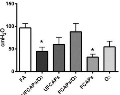Figure 4. Effect of CAPs exposure on left ventricular developed pressure (LVDP). 