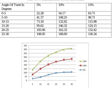 Table 3.5. Maximum Shear Results in KN/mm2