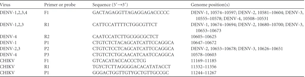 TABLE 1 Oligonucleotide primers and ﬂuorogenic probes used in the quantitative multiplex RT-PCR assay