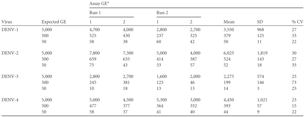 TABLE 3 Detection limit of the multiplex RT-PCR assay for the four DENV serotypes in spiked human serum